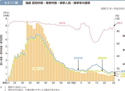 痴漢 逮捕 件数|第2章 性犯罪の動向 第1節 認知件数・検挙件数・検挙人員等の推移